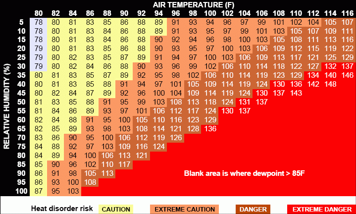 Feels Like Temperature Chart