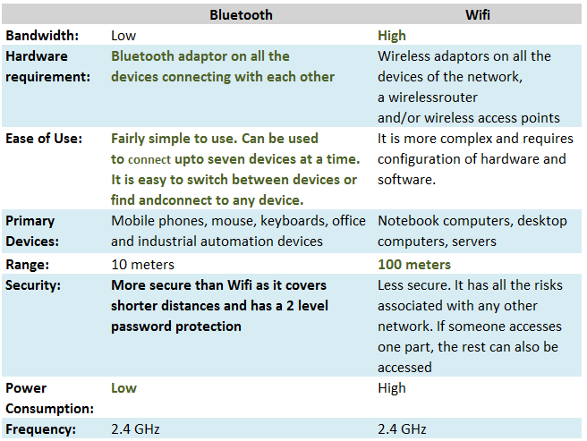 Difference between Bluetooth Classic and WiFi