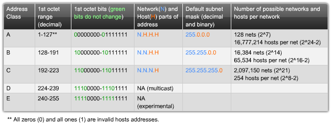 the unicast address classes a b and c defined specifically sized networks as well as specific address blocks for these networks as shown in this figure