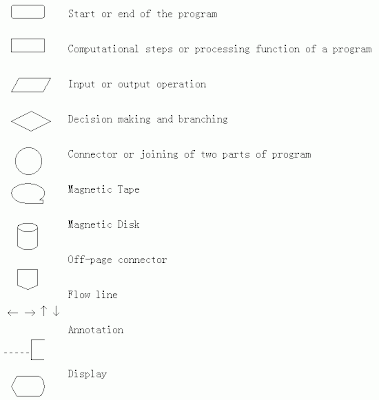 basic flowcharting symbols c語言學習日誌 程式流程圖符號 basic flowcharting symbols c語言學習日誌 程式流程圖符號