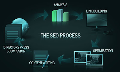 the seo process