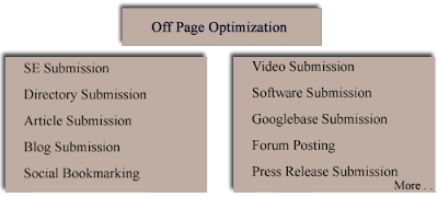 Off page optimization