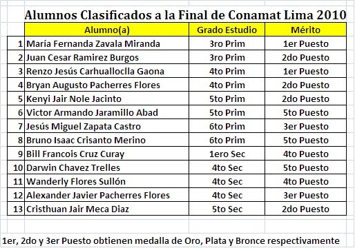 Lista de clasificados conmat2010