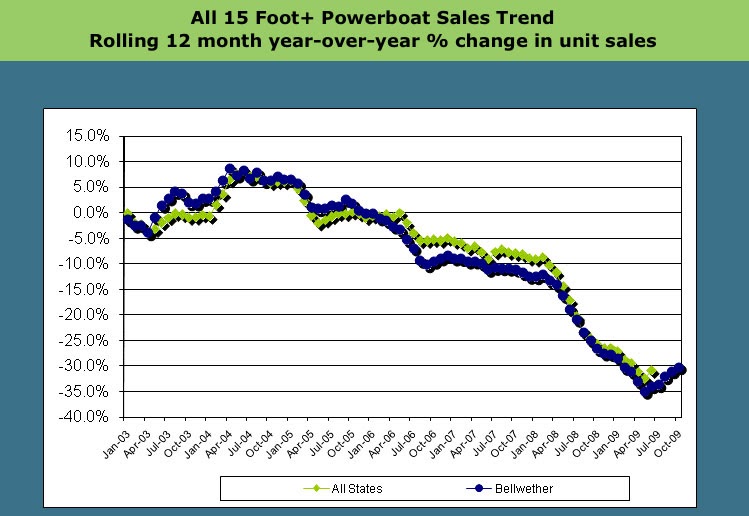 Signature Yacht Shares Boat Sales Rising After Falling for 3 Years