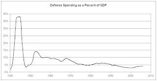 Defense+spending+as+a+percent+of+GDP,+line+chart.jpg