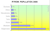 Nationalitäten in Fyrom