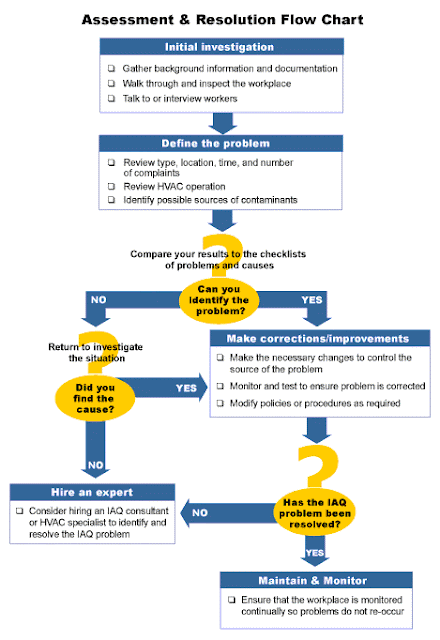 sahabat nanotech assessment amp resolution flow chart assessment flow chart