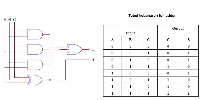 SISTEM DIGITAL TUGAS 5 TENTANG ARITMETIK LOGIKA