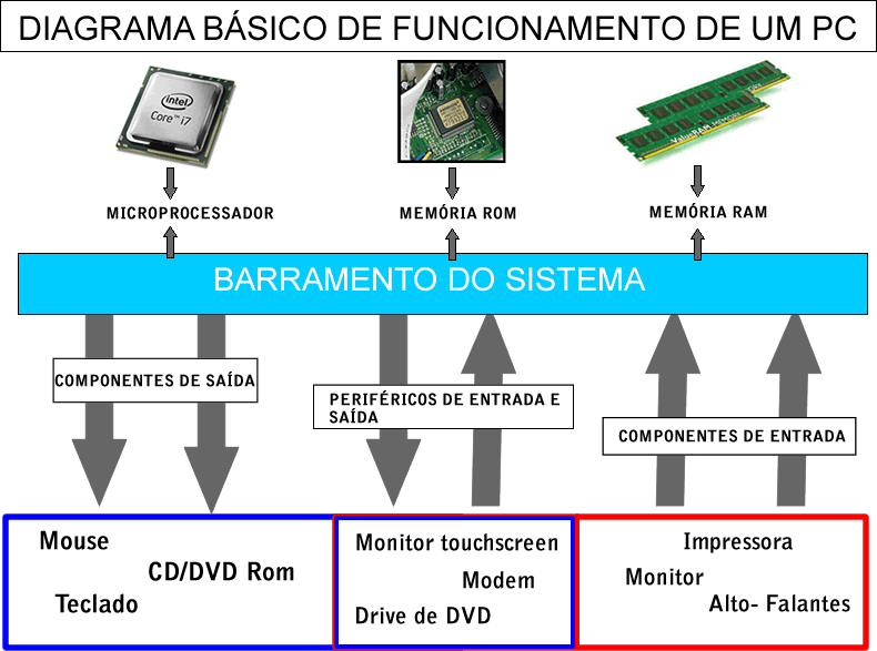 INFO ADM UFBA: 1. Mostre graficamente como funciona um computador. Destaque  os seus componentes principais.