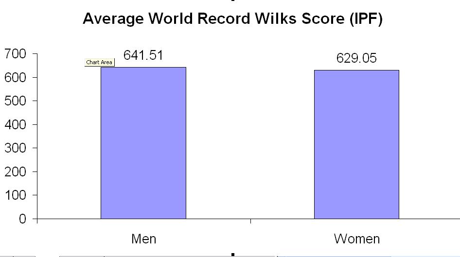 Powerlifting Wilks Chart