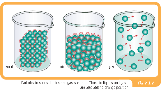 solid liquid gas lesson plans. kids solid, liquid, gas