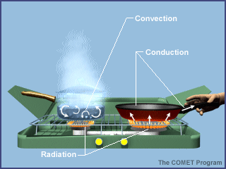 conduction cooking