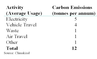 Personally Controllable Carbon Emissions - Carbon Footprint