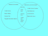 Federalism Venn Diagram Federalism Venn Diagram
