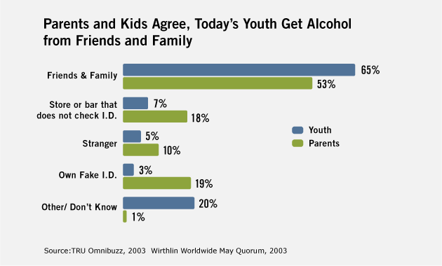 Of Current Teen Drinkers 93