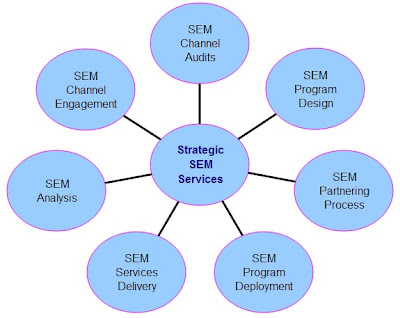 sem process,search engine marketing process,ppc ,seo