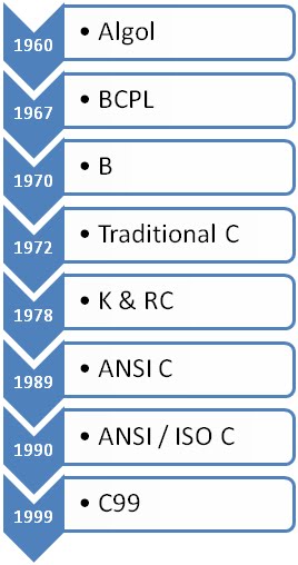 c programming  programming