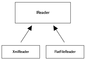 both XmlReader and FlatFileReader are deriving from ireader