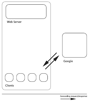 clients are geocoding directly with google through JSONP