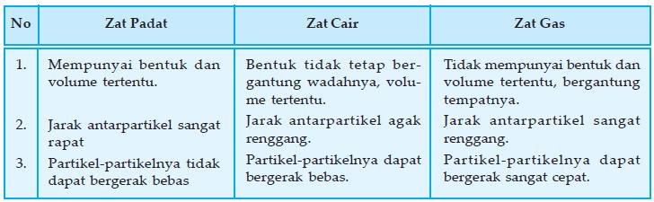 Sifat Benda Padat Cair Gas Idschool