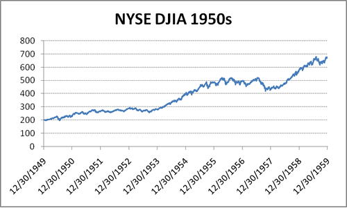 Stock Market 1950s Chart