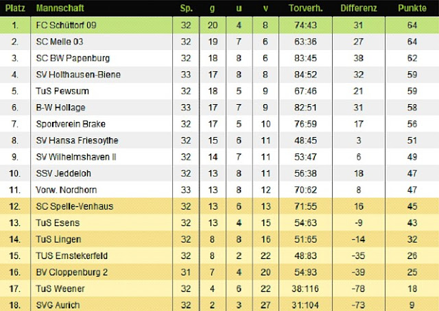  Tabelle nach 32 Spielen SC Melle 03 Fussball Bezirksoberliga Weser-Ems Niedersachsen