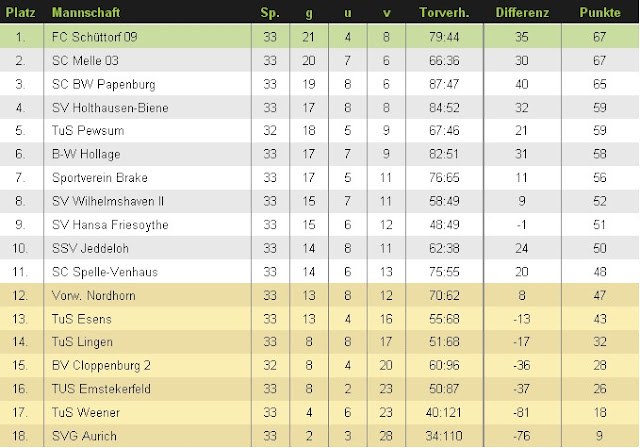  Tabelle nach 33 Spielen SC Melle 03 Fussball Bezirksoberliga Weser-Ems Niedersachsen