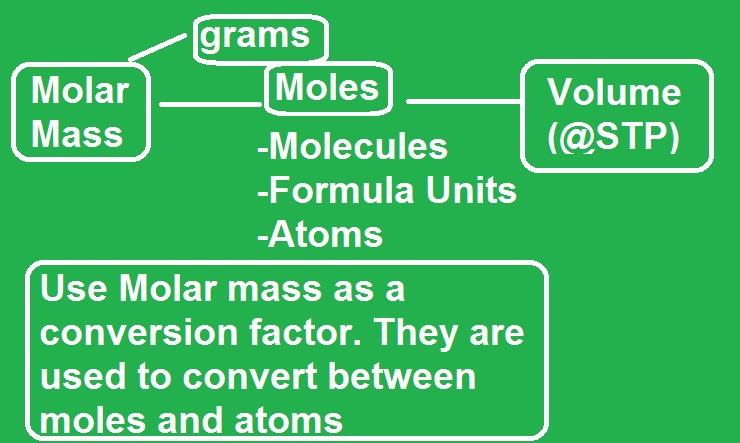 CHEMISTRY 11: MOLAR MASS