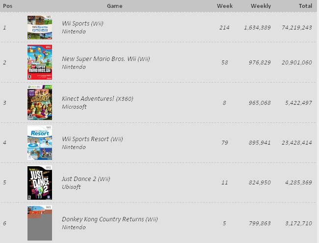Nintendo domina las Navidades 2010 Top+videojuegos+semanal+navidad