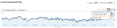 ผลสถิตินักเลง blog ตั้งแต่ช่วงที่หยุดการอัพเดทเป็นเวลา 3 เดือน