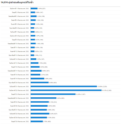 ข้อมูลสถิติเว็บเดือนกันยายนปี 2009 ใน นักเลงblog(2009 September`s web static)