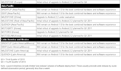 Atualização Android Motorola