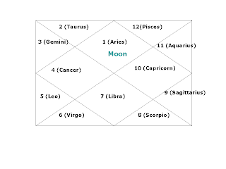 Free horoscope based predictions for 2010 for moon sign Aries