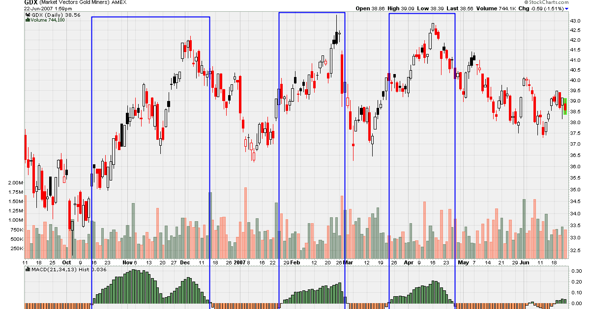 How to Profit From Candle Charts MACD Histogram, and How it Works