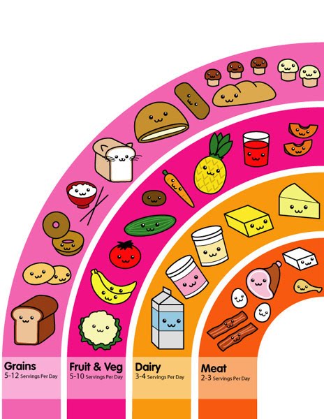 6 food groups pyramid. A review of Food groups from