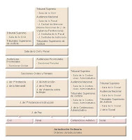 ESQUEMA ORGANIZACIÓN JUDICIAL