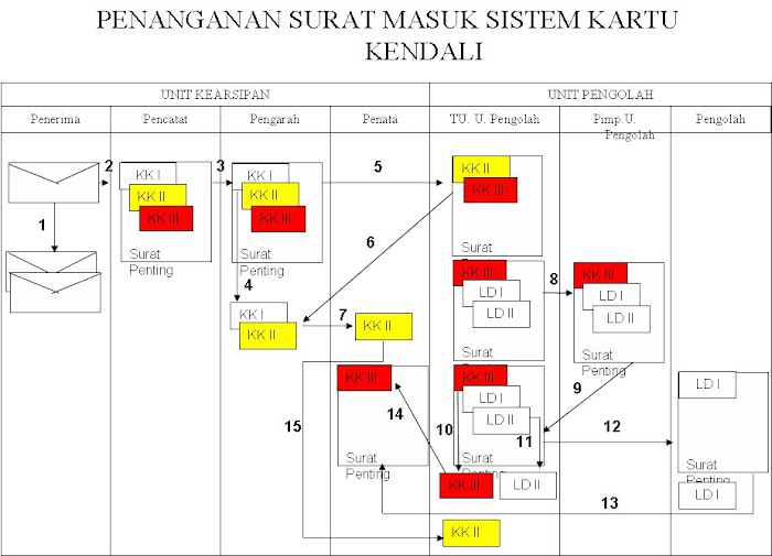 penanganan surat masuk sistem kartu kendali