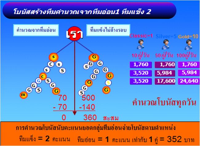 ตัวอย่างการสมัคร Silver  BSwan BSY