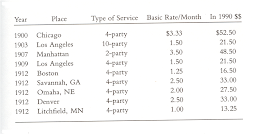 Cost of Telephone Lines in Select Cities from 1900-1912 compared to prices from 1990