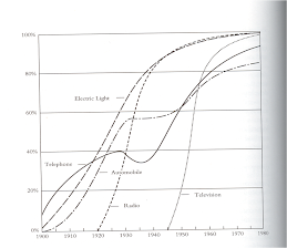 U.S. Households and Consumer Goods from 1900-1980