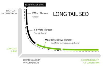 long-tail-seo-sem.gif
