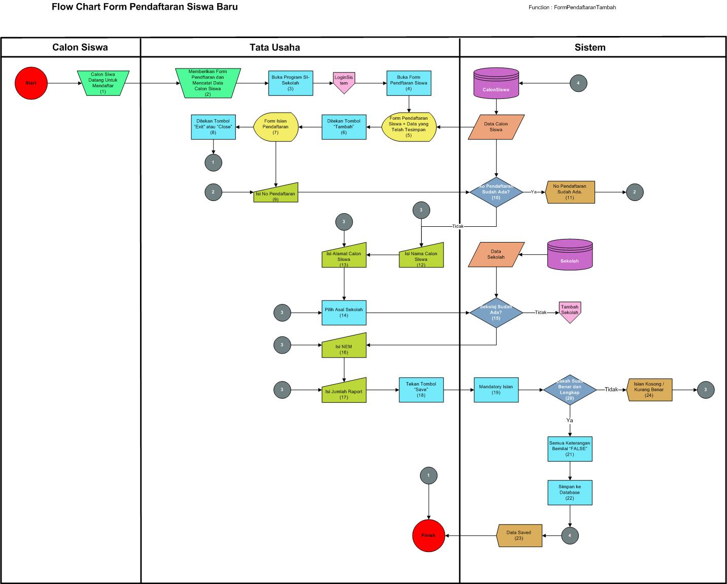 Flow Chart Form Pendaftaran Siswa Baru