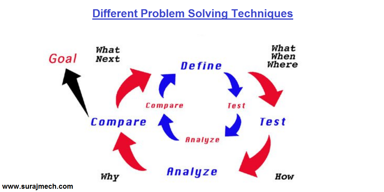 techniques of problem solving method