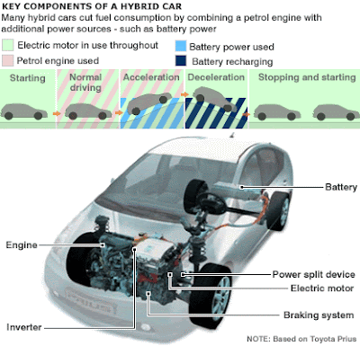 Prius Problems: Hybrid Cars Advantages & Disadvantages