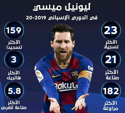 أرقام قياسية حققها ميسي الخارق موسم 2019 2020