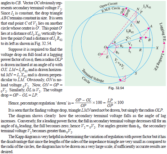 TRANSFORMER-Kapp regulation diagram