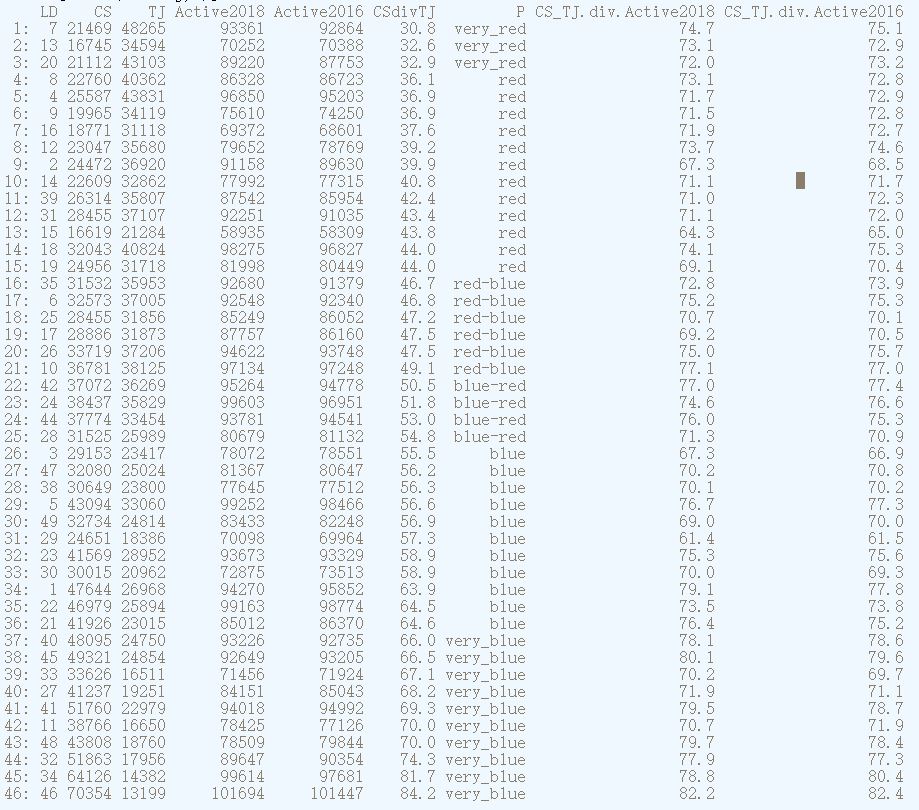 Bellingham Politics and Economics Projecting CD, LD, LCD results for