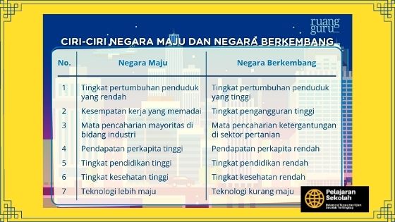 Ciri Ciri Negara Maju Dan Berkembang Beserta Contohnya Pelajaran Sekolah