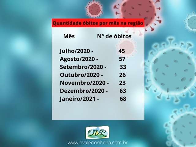 Janeiro tem o maior número de mortes por COVID-19 desde julho de 2020