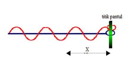 Contoh Soal Gelombang Stasioner Ujung Bebas Dan Terikat – Dikdasmen